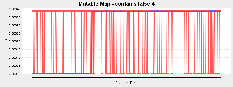 Mutable Map - contains false 4